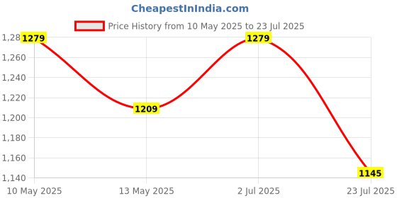 tatacliq.com KOPA Pink & Grape Microfibre Checks Single Comforter kopa Price History Graph from 10 May 2025 to 23 Jul 2025