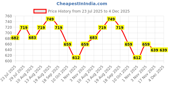 tatacliq.com KOPA Pink & Yellow Microfibre Floral 152 TC Single Bedsheet with 1 Pillow Cover kopa Price History Graph from 23 Jul 2025 to 4 Dec 2025
