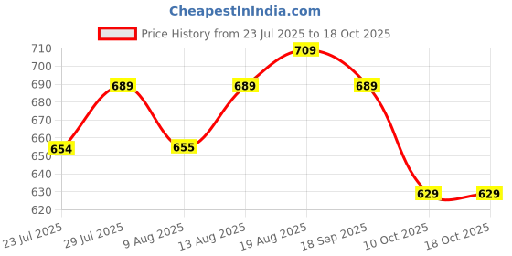 tatacliq.com KOPA Pistachio Microfibre Floral 152 TC Single Bedsheet with 1 Pillow Cover kopa Price History Graph from 23 Jul 2025 to 17 Oct 2025