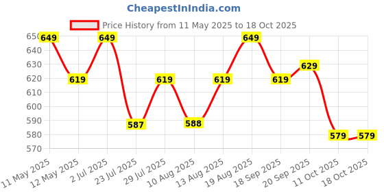 tatacliq.com KOPA Purple Microfibre Geometric 192 TC Single Bedsheet with 1 Pillow Cover kopa Price History Graph from 11 May 2025 to 18 Oct 2025