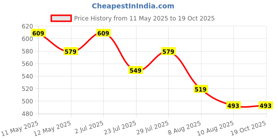 tatacliq.com KOPA Red & Grey Microfibre Checks 152 TC Single Bedsheet with 1 Pillow Cover kopa Price History Graph from 11 May 2025 to 19 Oct 2025
