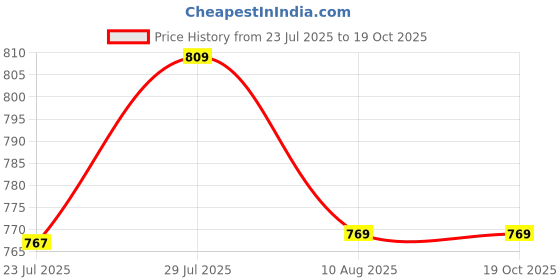 tatacliq.com KOPA Rivera Dk.Grey Microfibre Geometric 192 TC Single Flat Bedsheet with 1 Pillow Cover kopa Price History Graph from 23 Jul 2025 to 17 Oct 2025