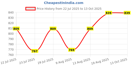 tatacliq.com KOPA Rivera Mauve Microfibre Floral 192 TC Single Flat Bedsheet with 1 Pillow Cover kopa Price History Graph from 22 Jul 2025 to 12 Oct 2025