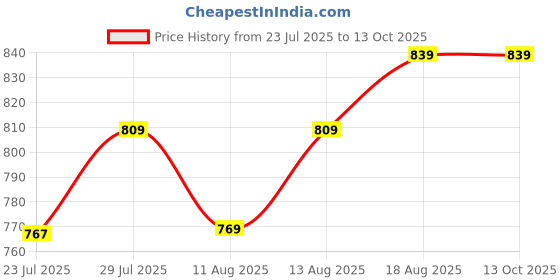 tatacliq.com KOPA Rivera Peach & Grey Microfibre Stripe 192 TC Single Flat Bedsheet with 1 Pillow Cover kopa Price History Graph from 23 Jul 2025 to 13 Oct 2025