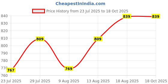 tatacliq.com KOPA Rivera Skyblue Microfibre Floral 192 TC Single Flat Bedsheet with 1 Pillow Cover kopa Price History Graph from 23 Jul 2025 to 18 Oct 2025