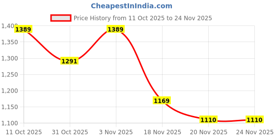 tatacliq.com KOPA Romelio Dull Brown Microfibre Floral Double Comforter kopa Price History Graph from 11 Oct 2025 to 24 Nov 2025