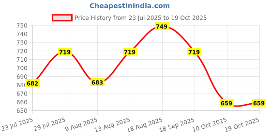 tatacliq.com KOPA Sandune Microfibre Floral 152 TC Single Bedsheet with 1 Pillow Cover kopa Price History Graph from 23 Jul 2025 to 18 Oct 2025