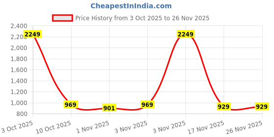 tatacliq.com KOPA Santiago Green Microfibre Floral 192 TC King Flat Bedsheet with 2 Pillow Covers kopa Price History Graph from 3 Oct 2025 to 25 Nov 2025
