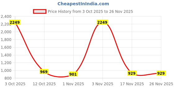 tatacliq.com KOPA Santiago Multicolor Microfibre Floral 192 TC King Flat Bedsheet with 2 Pillow Covers kopa Price History Graph from 3 Oct 2025 to 26 Nov 2025