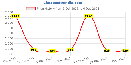 tatacliq.com KOPA Santiago Pink Microfibre Floral 192 TC King Flat Bedsheet with 2 Pillow Covers kopa Price History Graph from 3 Oct 2025 to 5 Dec 2025