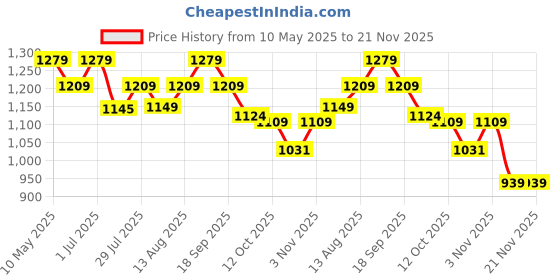 tatacliq.com KOPA White & Green Microfibre Floral Single Comforter kopa Price History Graph from 10 May 2025 to 20 Nov 2025