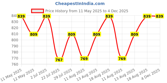 tatacliq.com KOPA White & Lilac Microfibre Floral 192 TC Single Bedsheet with 1 Pillow Cover kopa Price History Graph from 11 May 2025 to 3 Dec 2025