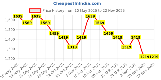 tatacliq.com KOPA White & Lilac Microfibre Floral Single Comforter kopa Price History Graph from 10 May 2025 to 21 Nov 2025