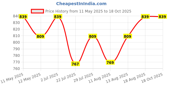 tatacliq.com KOPA White & Pink Microfibre Floral 192 TC Single Bedsheet with 1 Pillow Cover kopa Price History Graph from 11 May 2025 to 17 Oct 2025