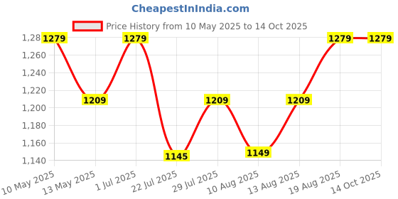tatacliq.com KOPA White & Pink Microfibre Floral Single Comforter kopa Price History Graph from 10 May 2025 to 14 Oct 2025