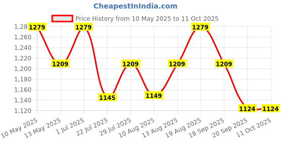 tatacliq.com KOPA White & Violet Microfibre Floral Single Comforter kopa Price History Graph from 10 May 2025 to 11 Oct 2025