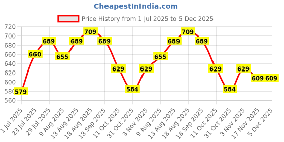tatacliq.com KOPA Wildrose Microfibre Floral 152 TC Single Bedsheet with 1 Pillow Cover kopa Price History Graph from 1 Jul 2025 to 4 Dec 2025