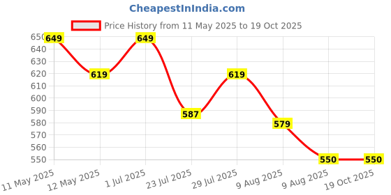 tatacliq.com KOPA Wine Microfibre Striped 192 TC Single Bedsheet with 1 Pillow Cover kopa Price History Graph from 11 May 2025 to 19 Oct 2025