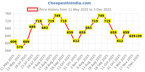 tatacliq.com KOPA Yellow & Green Microfibre Floral 152 TC Single Bedsheet with 1 Pillow Cover kopa Price History Graph from 11 May 2025 to 3 Dec 2025