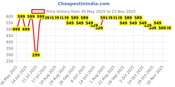 tatacliq.com Korok by Decathlon Black & Neon Green Blend Textured Socks ( 2.5-5 - 35/38 ) korok by decathlon Price History Graph from 30 May 2025 to 22 Nov 2025