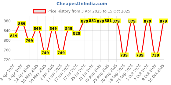 tatacliq.com KOROK By Decathlon Black Slim Fit Colour Block Sports Shorts korok by decathlon Price History Graph from 3 Apr 2025 to 15 Oct 2025