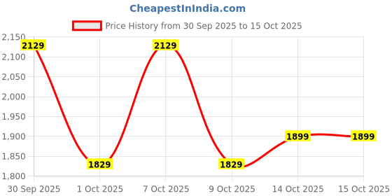 tatacliq.com Korok by Decathlon Kids Multi Colour Hockey Shoes korok by decathlon Price History Graph from 30 Sep 2025 to 15 Oct 2025