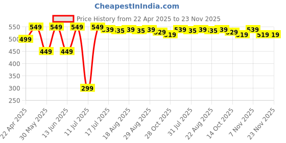 tatacliq.com Korok by Decathlon Multicolor Cotton Textured Socks ( UK 5.5-8 EU39-42 ) korok by decathlon Price History Graph from 22 Apr 2025 to 23 Nov 2025