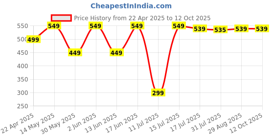 tatacliq.com Korok by Decathlon Multicolor Cotton Textured Socks ( UK 8.5-11 EU43-46 ) korok by decathlon Price History Graph from 22 Apr 2025 to 12 Oct 2025