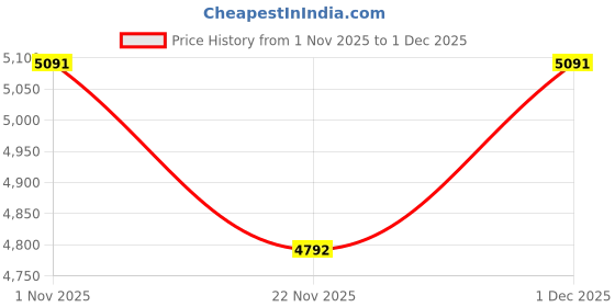 tatacliq.com Koskii Blue Gotapatti Chiffon Saree koskii Price History Graph from 1 Nov 2025 to 1 Dec 2025