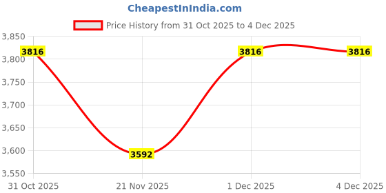 tatacliq.com Koskii Pink Gotapatti Crepe Saree koskii Price History Graph from 31 Oct 2025 to 4 Dec 2025