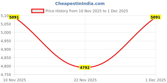 tatacliq.com Koskii Teal Green Stonework Chiffon Saree koskii Price History Graph from 10 Nov 2025 to 1 Dec 2025