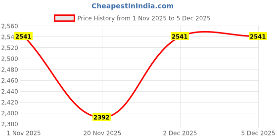 tatacliq.com Koskii Turquoise Blue Threadwork Art Silk Saree koskii Price History Graph from 1 Nov 2025 to 5 Dec 2025