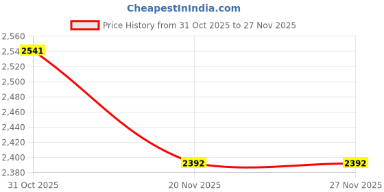 tatacliq.com Koskii Yellow Zariwork (Gold) Georgette Silk Saree koskii Price History Graph from 31 Oct 2025 to 26 Nov 2025