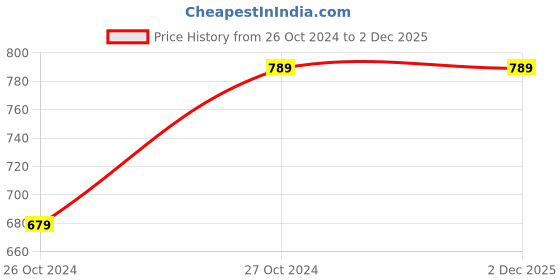 tatacliq.com Kotty Black Bootcut High Rise Jeans kotty Price History Graph from 26 Oct 2024 to 2 Dec 2025
