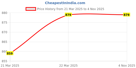 tatacliq.com Kotty Black Cotton Lycra Solid Jeans kotty Price History Graph from 21 Mar 2025 to 2 Nov 2025
