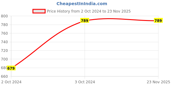 tatacliq.com Kotty Black Distressed High Rise Jeans kotty Price History Graph from 2 Oct 2024 to 23 Nov 2025