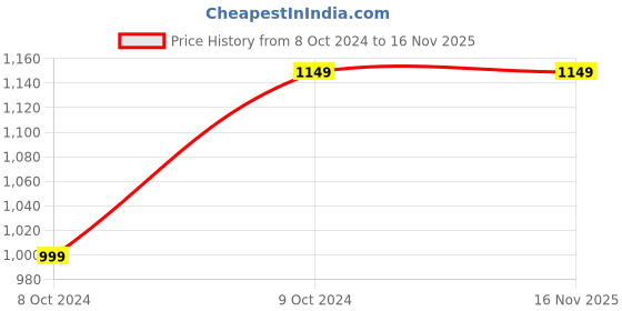 tatacliq.com Kotty Black Midi Co-Ord Set kotty Price History Graph from 8 Oct 2024 to 15 Nov 2025