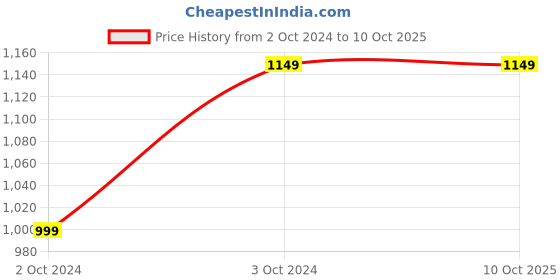 tatacliq.com Kotty Black Mini Co-Ord Set kotty Price History Graph from 2 Oct 2024 to 10 Oct 2025