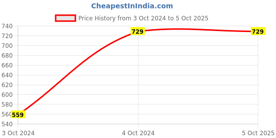 tatacliq.com Kotty Black Regular Fit A Line Dress kotty Price History Graph from 3 Oct 2024 to 4 Oct 2025