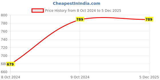 tatacliq.com Kotty Black Regular Fit High Rise Jeans kotty Price History Graph from 8 Oct 2024 to 5 Dec 2025