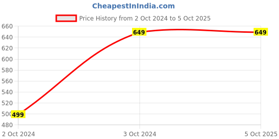 tatacliq.com Kotty Black Regular Fit Shorts kotty Price History Graph from 2 Oct 2024 to 5 Oct 2025