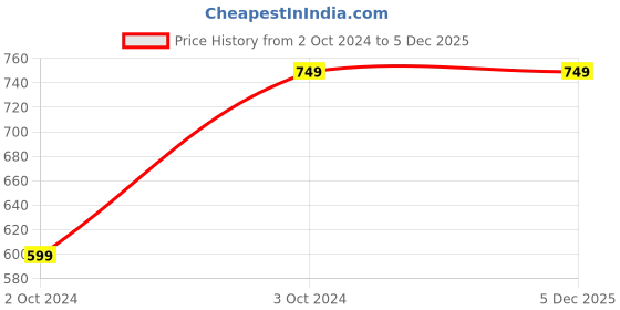 tatacliq.com Kotty Black Straight Fit High Rise Jeans kotty Price History Graph from 2 Oct 2024 to 5 Dec 2025