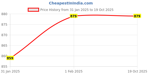 tatacliq.com Kotty Blue Cotton Lycra Solid Jeans kotty Price History Graph from 31 Jan 2025 to 18 Oct 2025