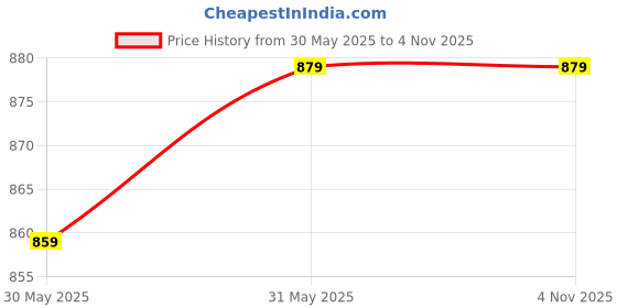 tatacliq.com Kotty Blue Cotton Lycra Solid Jeans kotty Price History Graph from 30 May 2025 to 3 Nov 2025