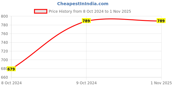 tatacliq.com Kotty Blue Regular Fit High Rise Jeans kotty Price History Graph from 8 Oct 2024 to 1 Nov 2025