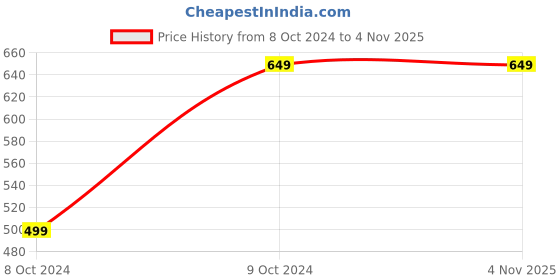 tatacliq.com Kotty Blue Regular Fit Shorts kotty Price History Graph from 8 Oct 2024 to 3 Nov 2025
