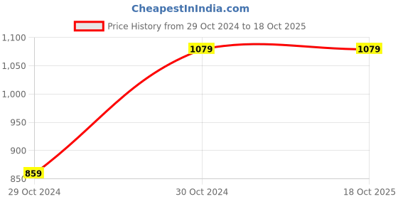 tatacliq.com Kotty Blue Sleeveless Denim Jacket kotty Price History Graph from 29 Oct 2024 to 18 Oct 2025
