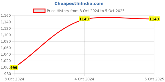 tatacliq.com Kotty Green Mini Co-Ord Set kotty Price History Graph from 3 Oct 2024 to 4 Oct 2025