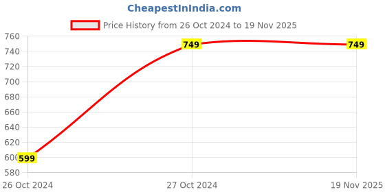tatacliq.com Kotty Grey Relaxed Fit A Line Dress kotty Price History Graph from 26 Oct 2024 to 18 Nov 2025