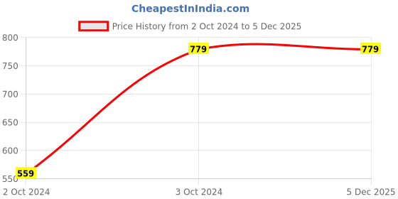 tatacliq.com Kotty Light Grey Polyester Logo Print Tracksuit kotty Price History Graph from 2 Oct 2024 to 5 Dec 2025
